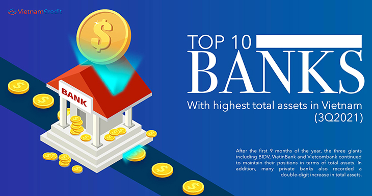 Top 10 banks with highest total assets in Vietnam (3Q2021)